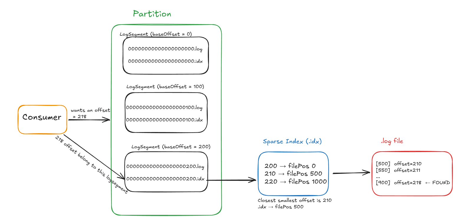 How a consumer read and search walks the segment index, then scans forward.